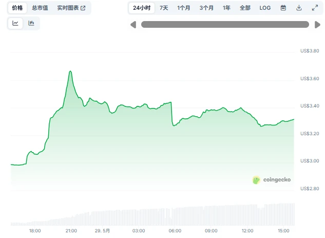 TON单日飙涨23%，一文梳理Telegram最新动向