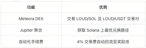 LOUDio 社交挖矿：LOUD 代币如何运作？