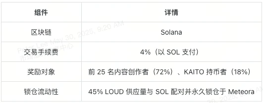 LOUDio 社交挖矿：LOUD 代币如何运作？
