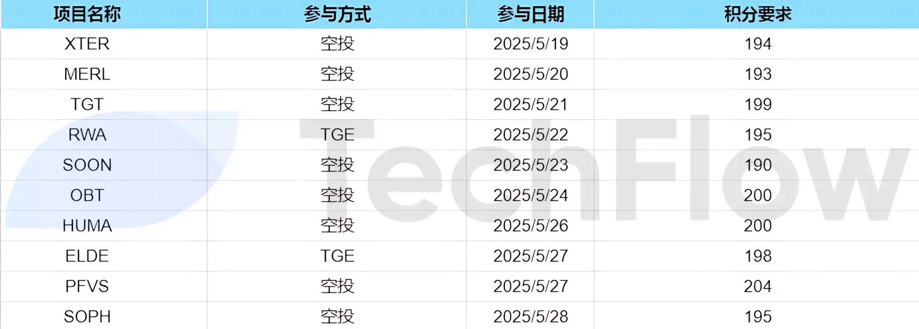 Binance Alpha进阶指南：高效刷分与收益最大化策略
