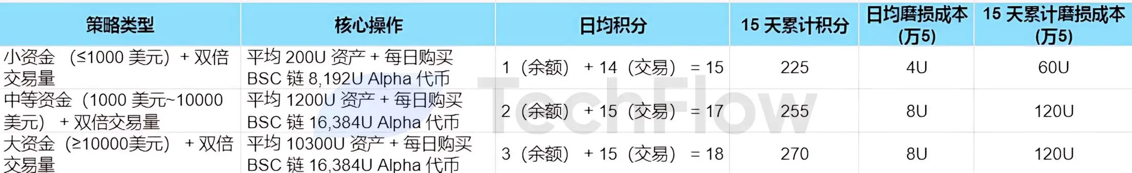 Binance Alpha进阶指南：高效刷分与收益最大化策略