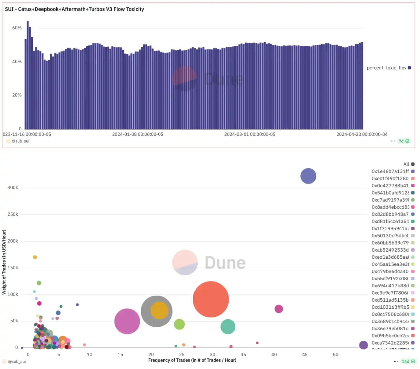 Cetus hacker incident follow-up: Governance proposal passed with overwhelming votes, protocol resumes and enters execution phase