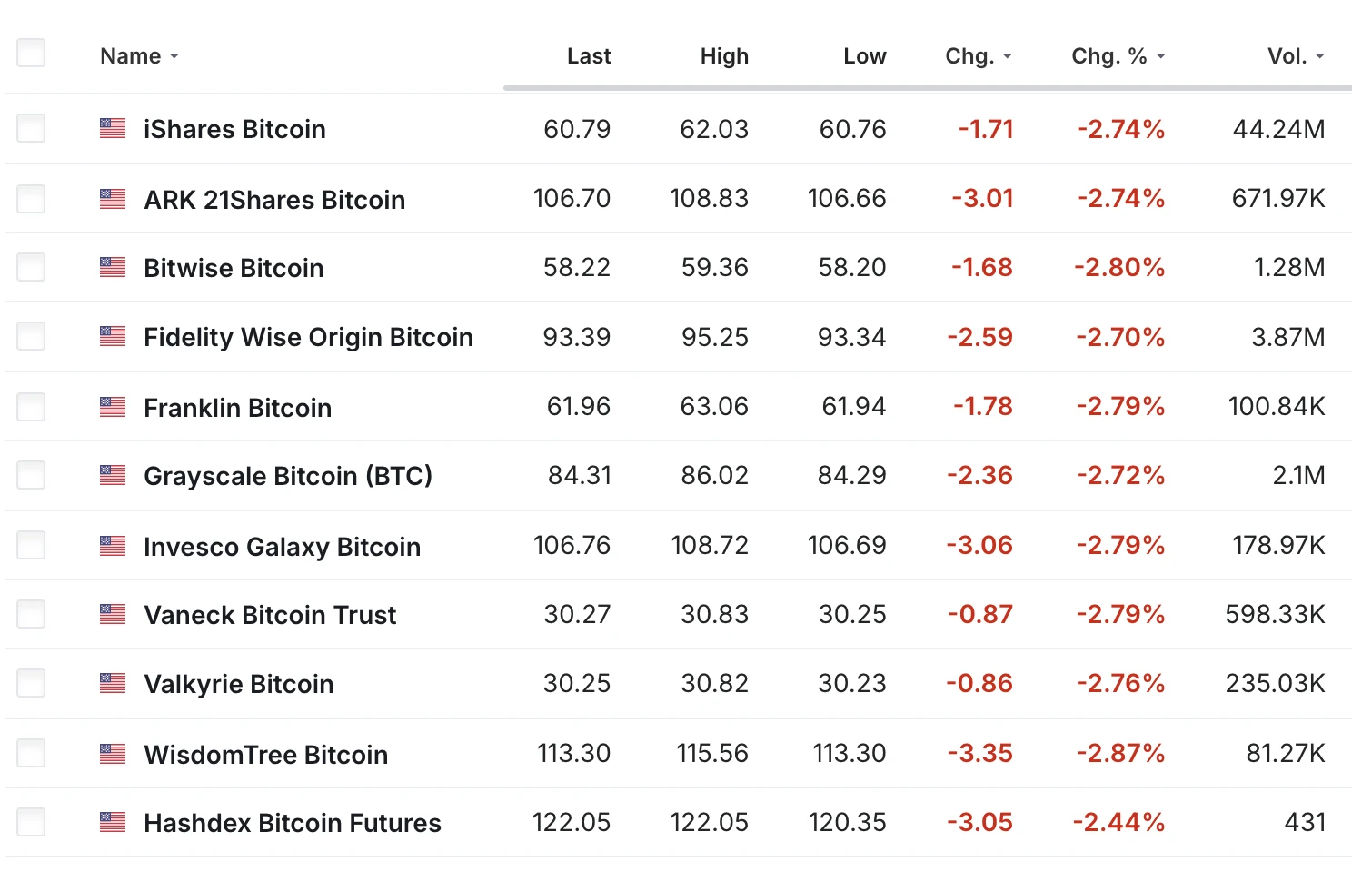 CoinRank: Bitcoin spot ETFs have achieved 10 consecutive days of net inflows, and market confidence is strong