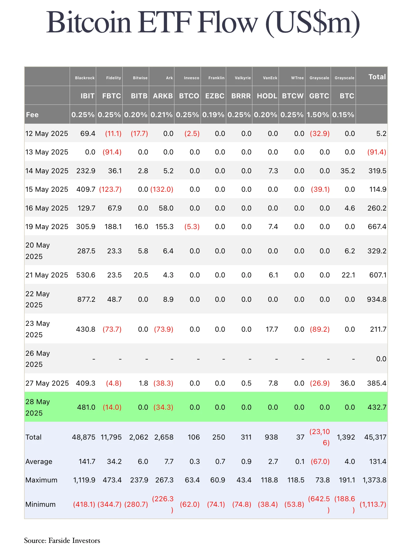 CoinRank: Bitcoin spot ETFs have achieved 10 consecutive days of net inflows, and market confidence is strong