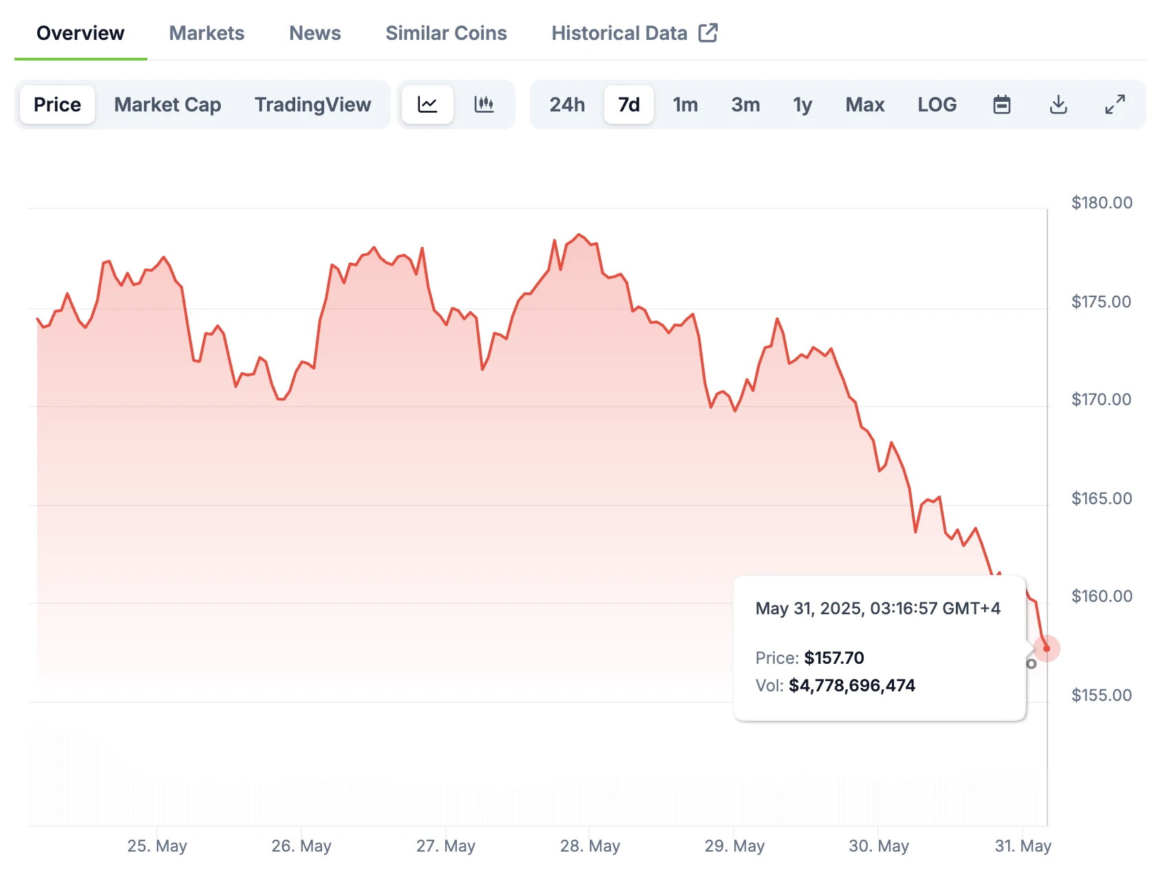 Trump made another statement on tariffs, and the crypto market fell across the board yesterday