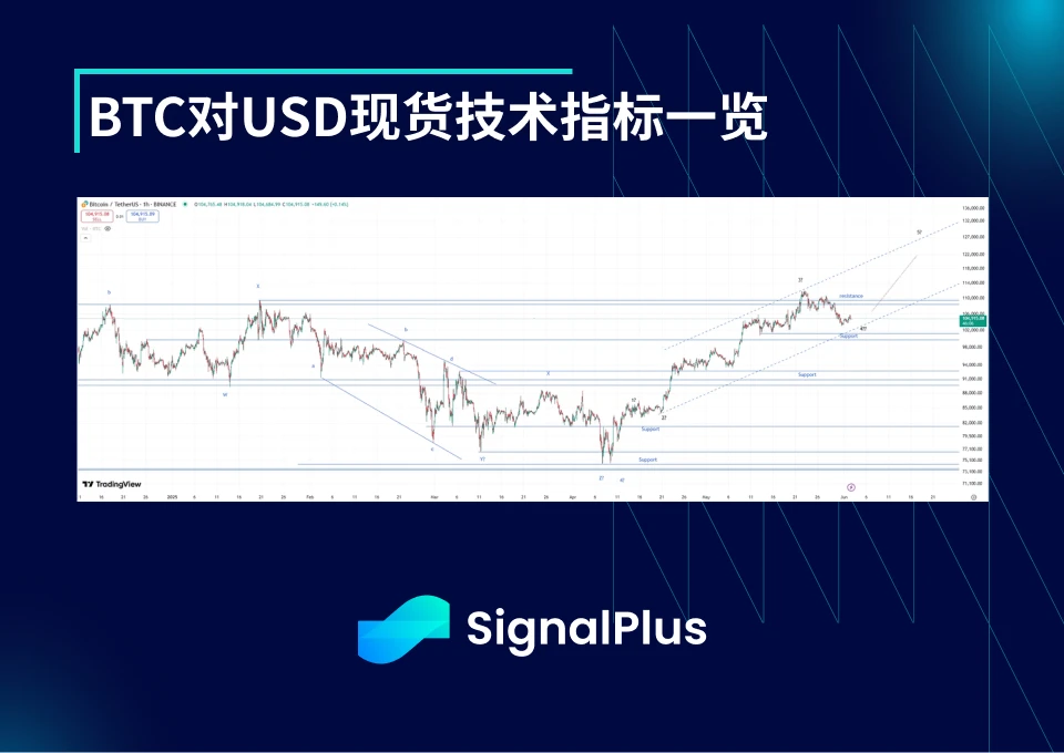 BTC周波动回顾（5月26日-6月2日）