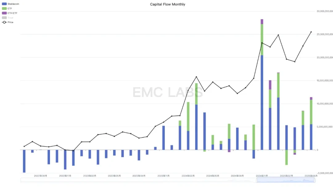 EMC Labs May Report: BTC hits a new all-time high, waiting for interest rate cuts and further steps