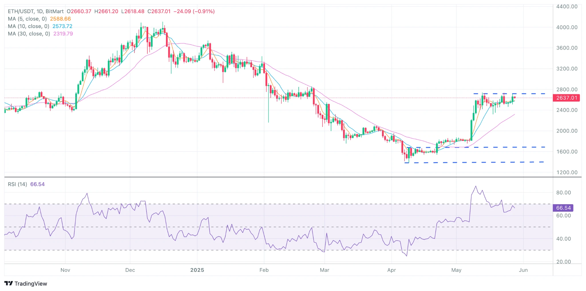 BitMart VIP Insights: 5월 암호화폐 시장 리뷰 및 6월 전망