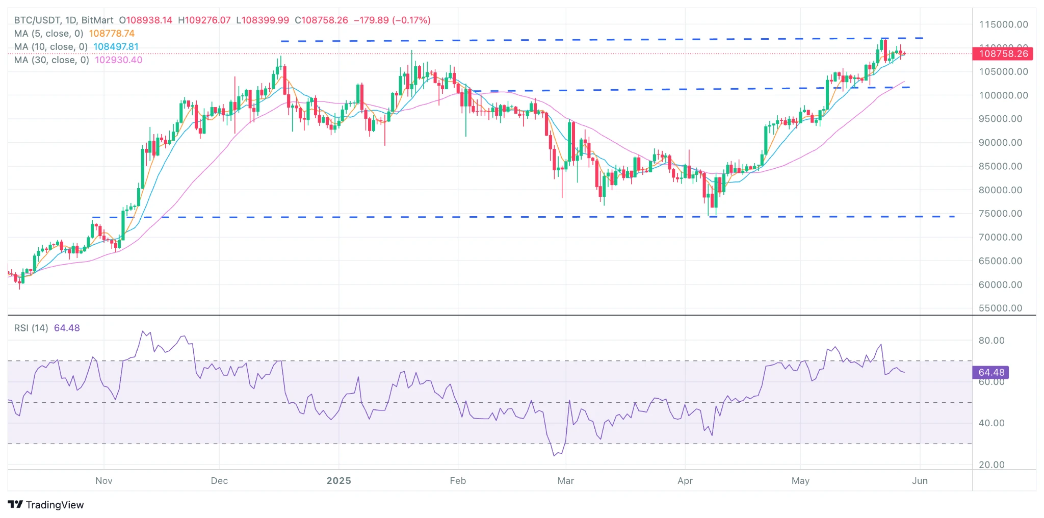 BitMart VIP Insights: 5월 암호화폐 시장 리뷰 및 6월 전망