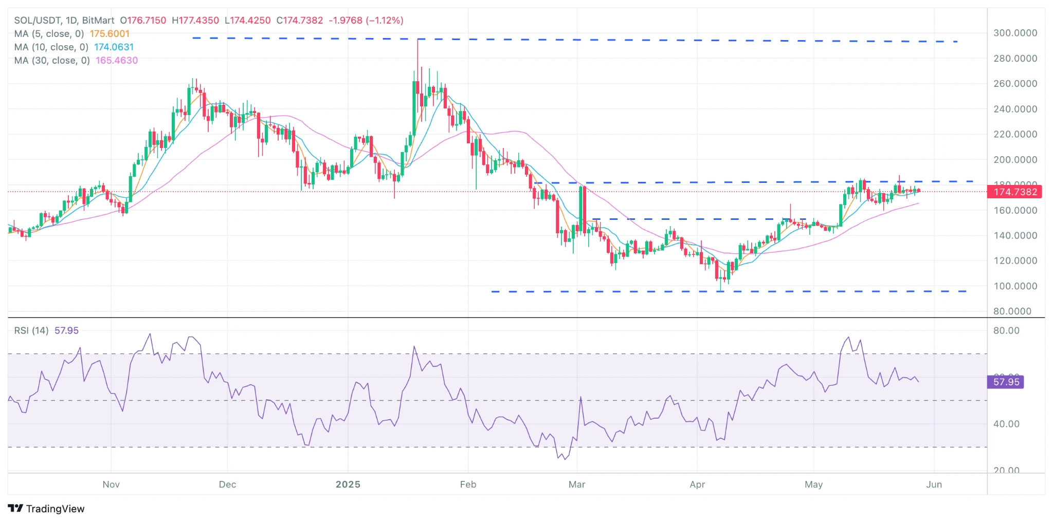 BitMart VIP Insights: 5월 암호화폐 시장 리뷰 및 6월 전망