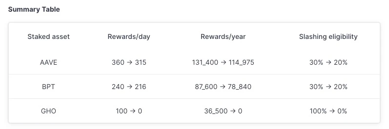 Aave Umbrella正式通过：stkGHO APY 13%的稳定币神矿陨落？