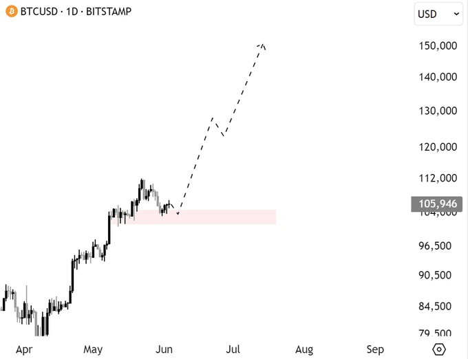 Golden cross trap after 0,000? Bitcoin market outlook and position suggestions