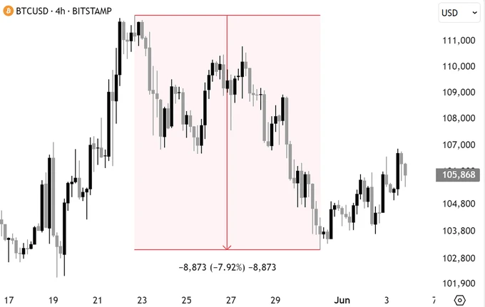 Golden cross trap after 0,000? Bitcoin market outlook and position suggestions