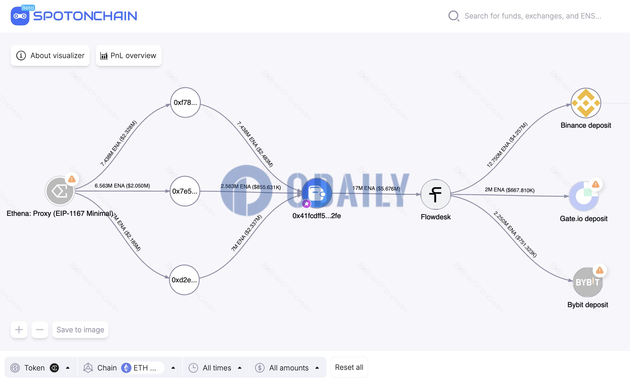 Odaily