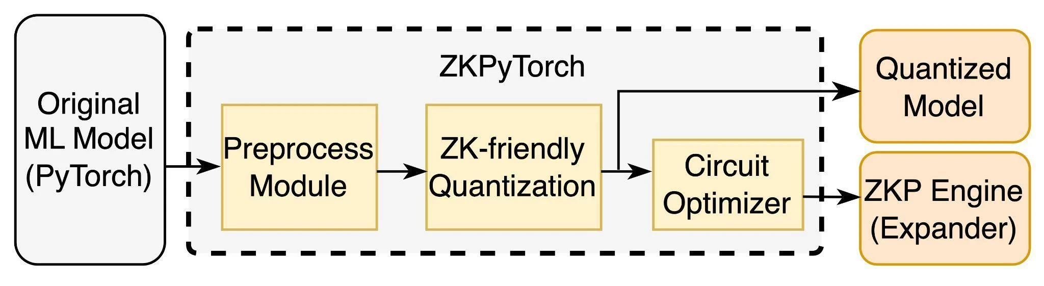 zkPyTorch：用零知识证明打造可信AI的未来