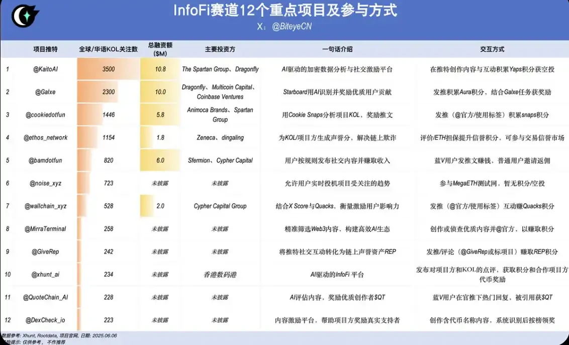 InfoFi掘金指南：除了Kaito，還有哪些Alpha玩法？