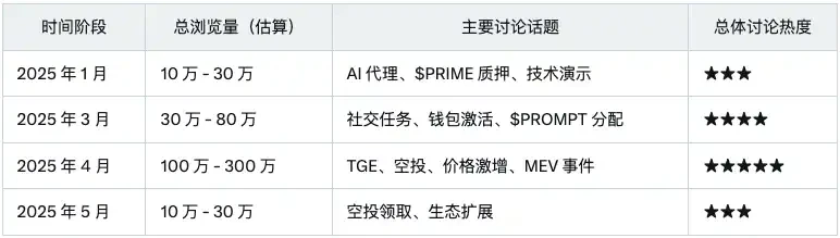 Sahara AI is about to issue a coin. How do the “InfoFi hits” perform after TGE?
