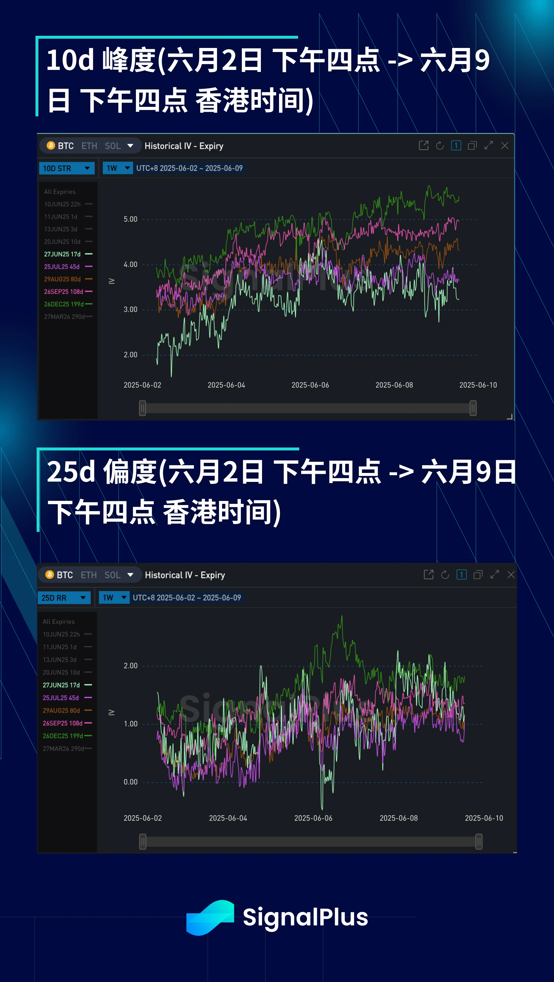 BTC波动率周回顾(6月2日-6月9日)