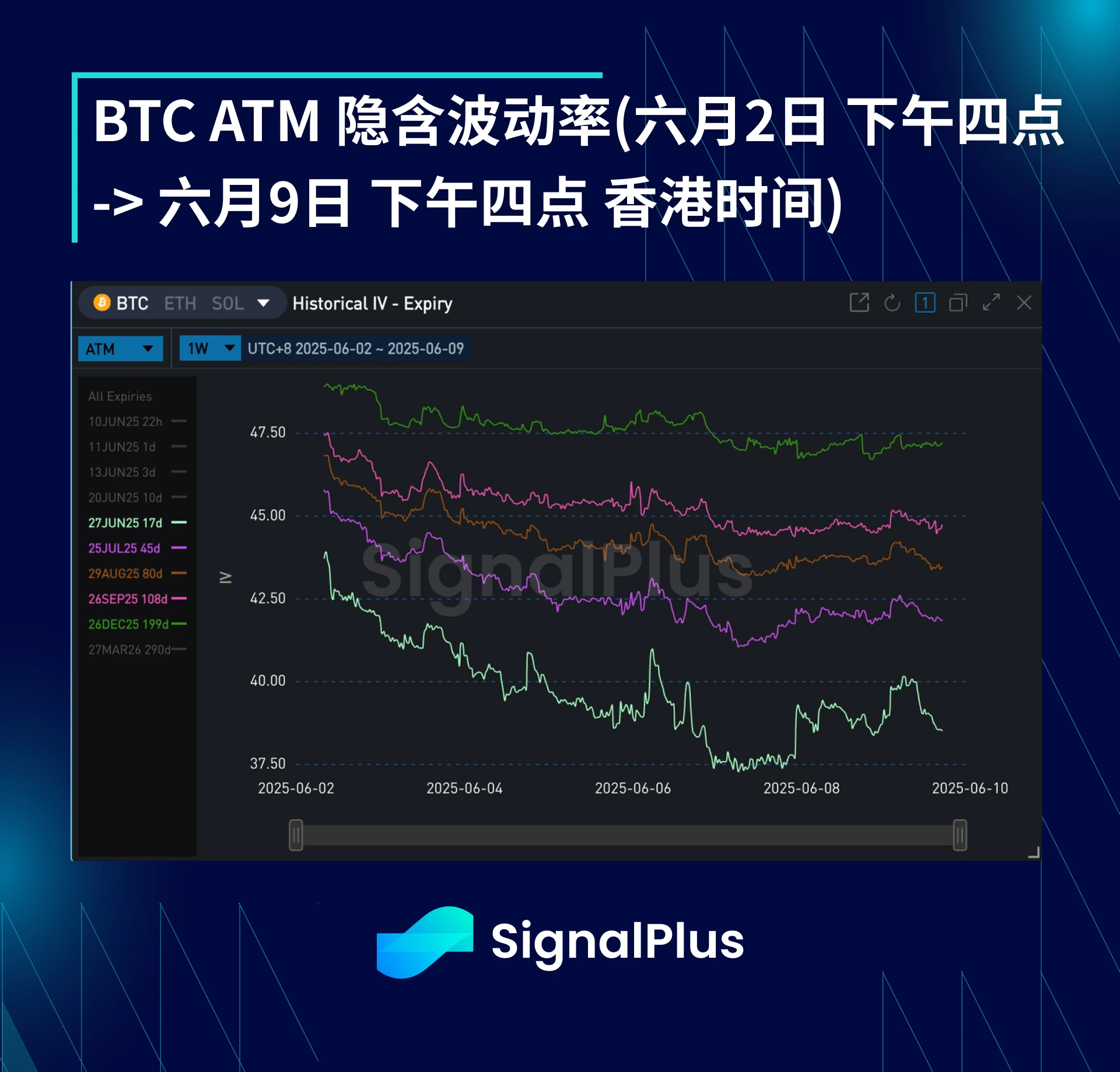 BTC波动率周回顾(6月2日-6月9日)
