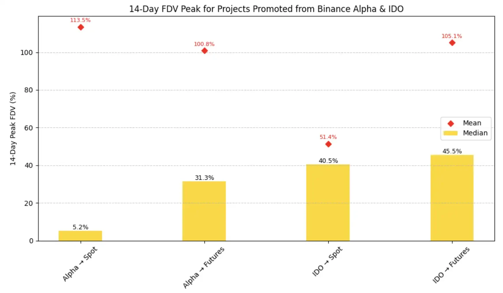 Binance上线路径研究：Alpha、IDO、Futures、Spot全拆解