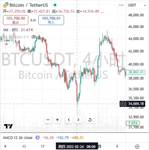 Conflict breaks out, does the market pay for it? A look back at the impact of previous international wars on Bitcoin