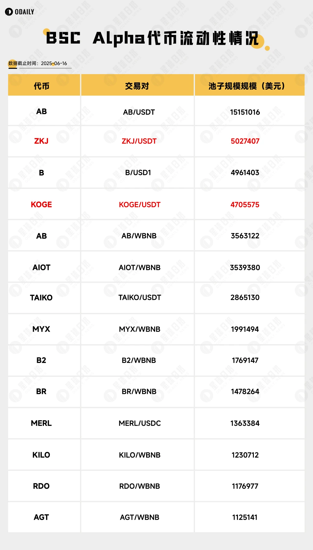 继续刷Binance Alpha，哪些代币性价比更高？