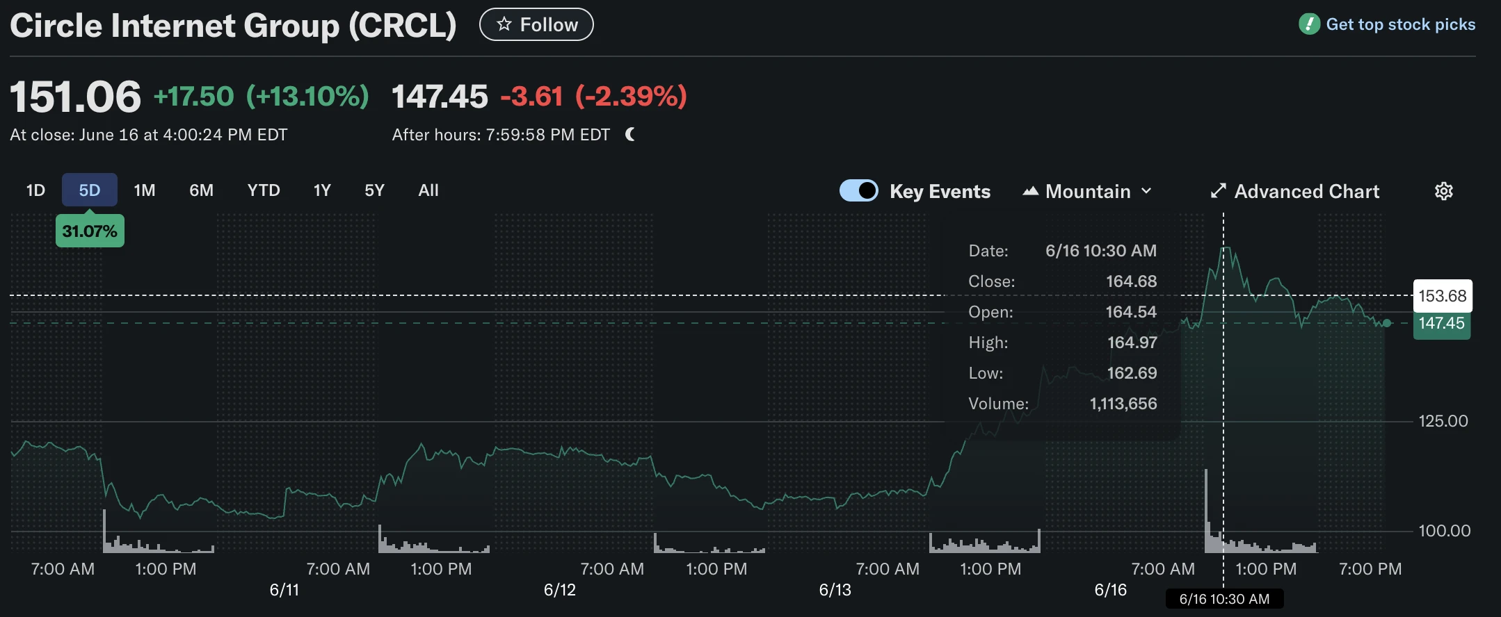 Crypto bull market, all in US stocks: Circle from  to 5 in ten days