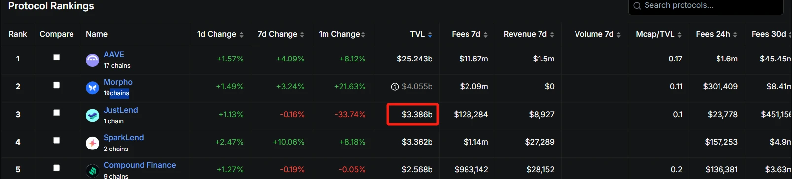 การตรวจสอบเชิงลึกของแอปพลิเคชัน DeFi หลักในระบบนิเวศ TRON