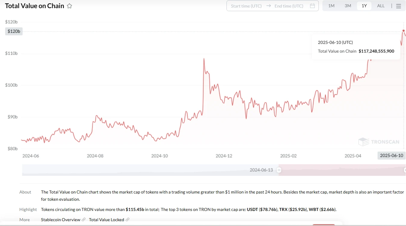 การตรวจสอบเชิงลึกของแอปพลิเคชัน DeFi หลักในระบบนิเวศ TRON