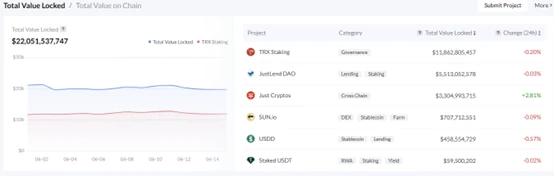 การตรวจสอบเชิงลึกของแอปพลิเคชัน DeFi หลักในระบบนิเวศ TRON