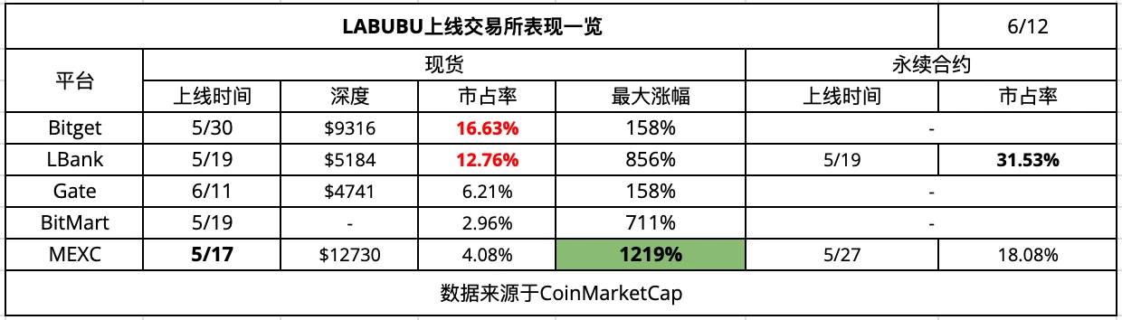 CEX New Coin Effect Data Analysis: Coin Listing Boom and Platform Differences