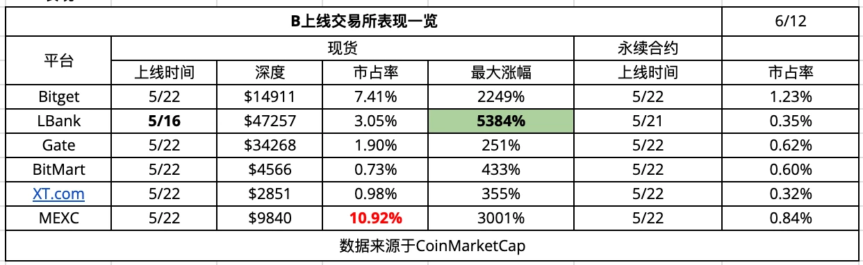 CEX New Coin Effect Data Analysis: Coin Listing Boom and Platform Differences