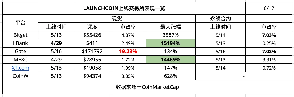 CEX New Coin Effect Data Analysis: Coin Listing Boom and Platform Differences