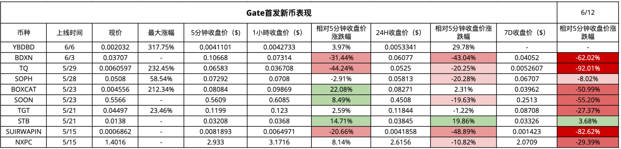 CEX New Coin Effect Data Analysis: Coin Listing Boom and Platform Differences