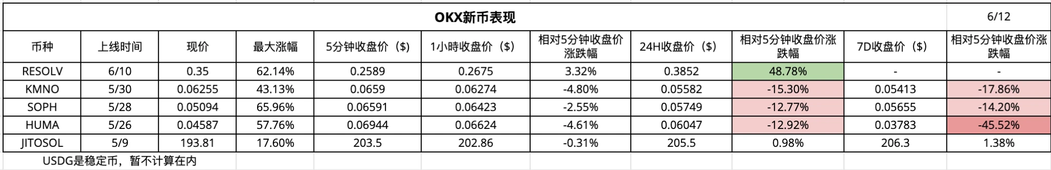 CEX New Coin Effect Data Analysis: Coin Listing Boom and Platform Differences