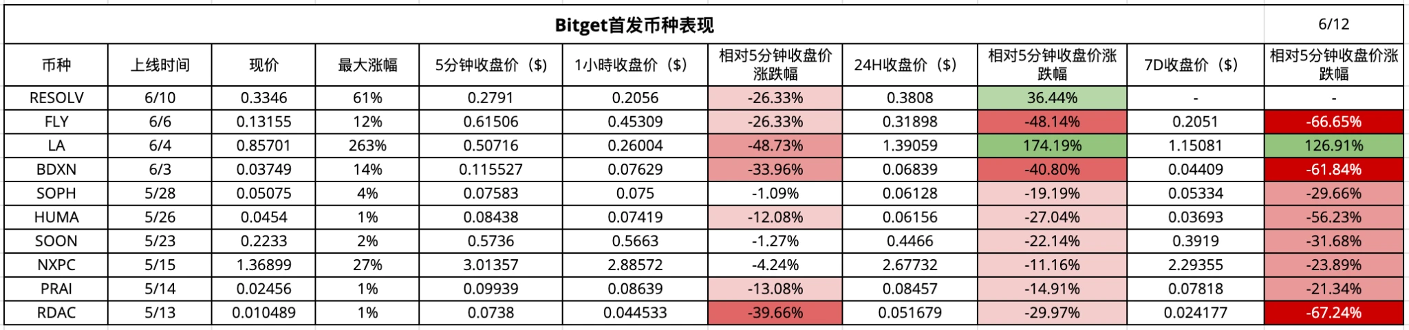 CEX New Coin Effect Data Analysis: Coin Listing Boom and Platform Differences