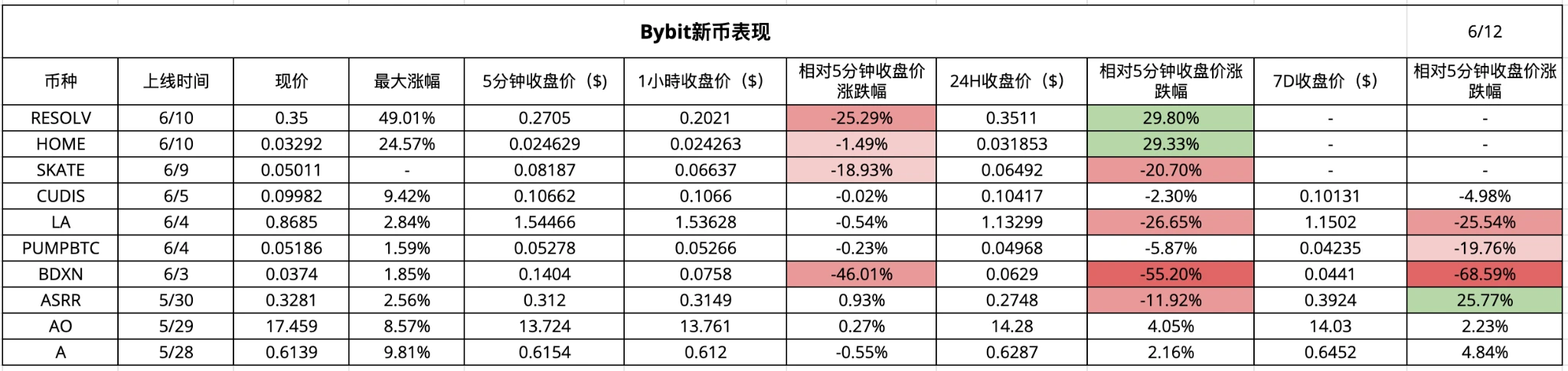 CEX New Coin Effect Data Analysis: Coin Listing Boom and Platform Differences