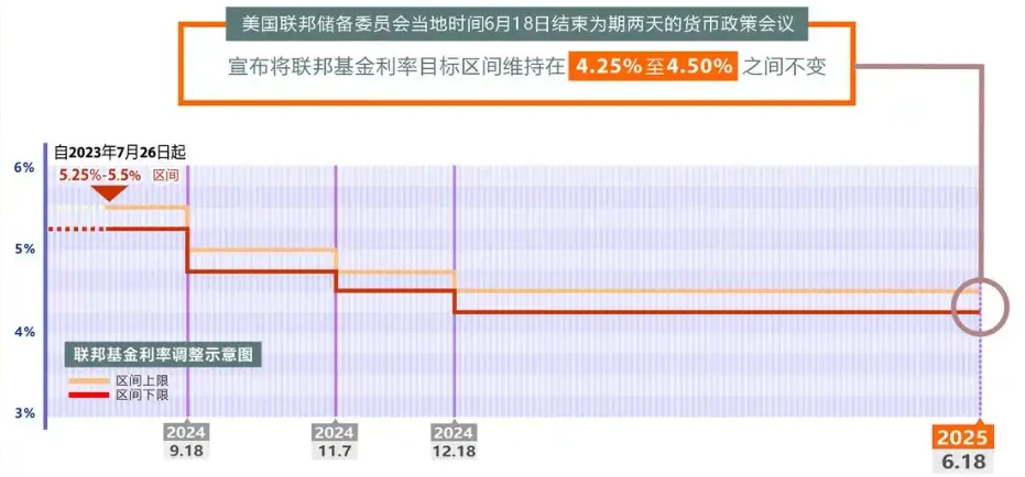 加密市场宏观研报：货币政策拉锯与全球动荡中的机会，下半年加密市场最新展望