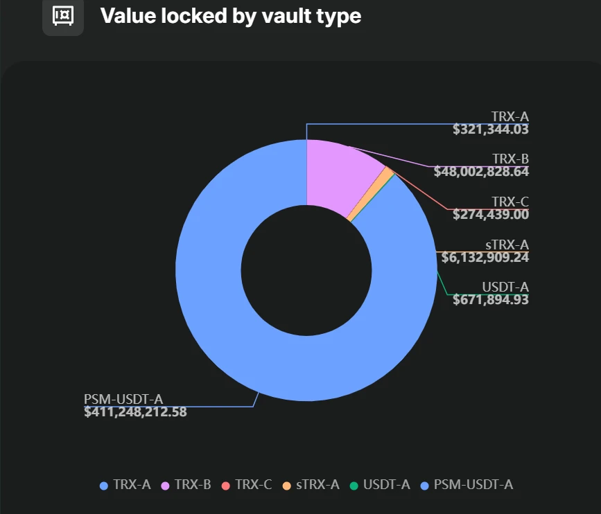 스테이블코인 USDD, JustLend DAO에서 현재 금광으로 테스트