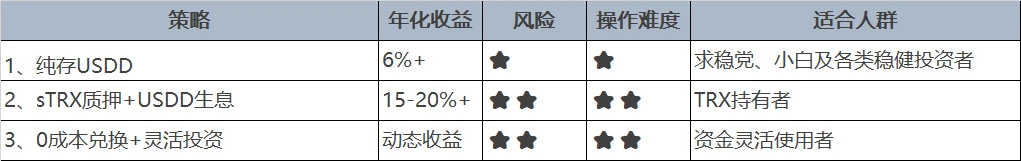 스테이블코인 USDD, JustLend DAO에서 현재 금광으로 테스트