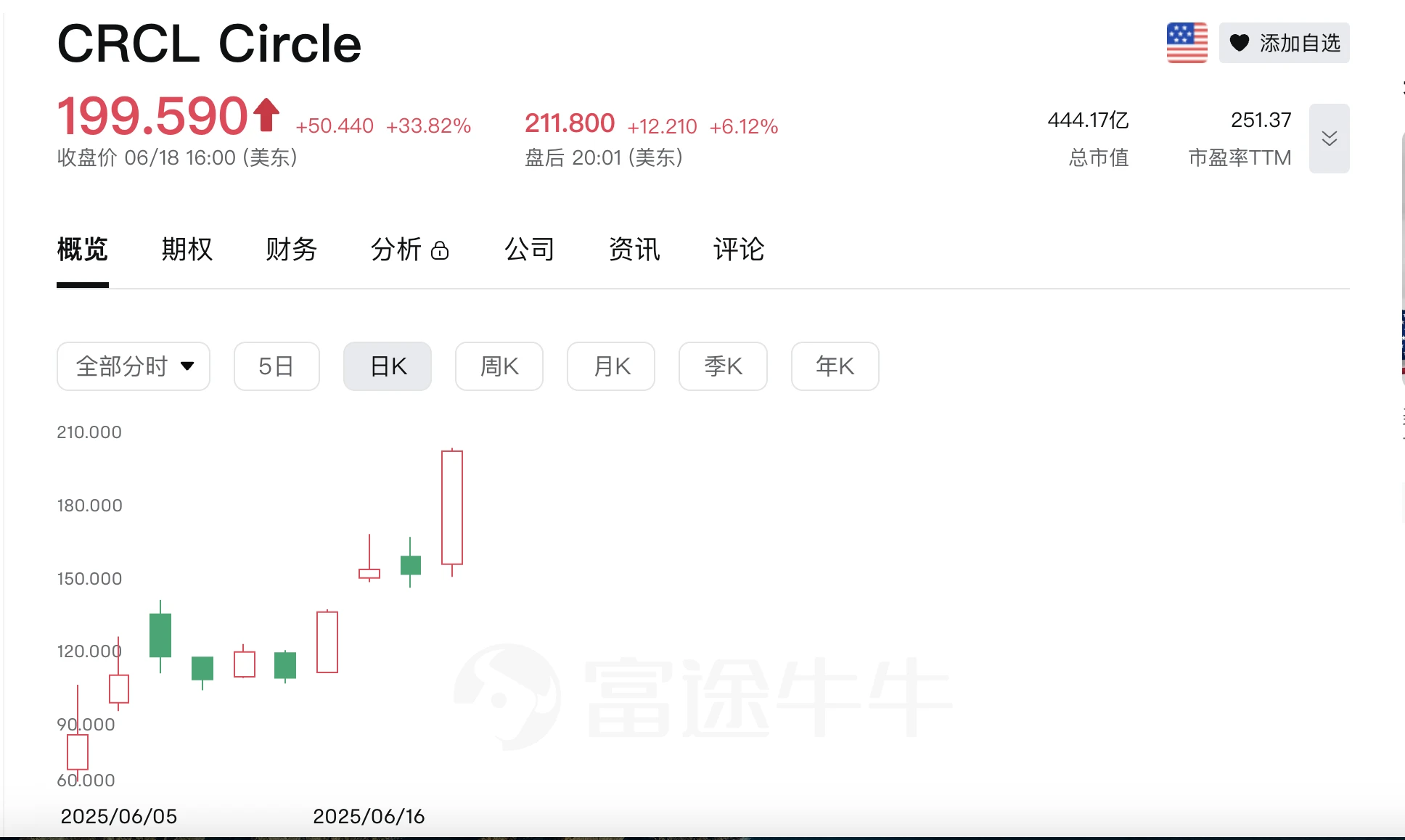 加密IPO季来袭：Circle股价屡创新高，13家机构排队奔赴华尔街