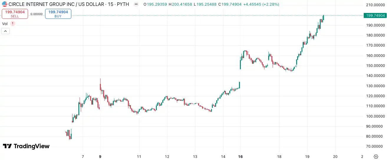 ARK made a profit of  million and then sold its shares. Can we short Circle now?