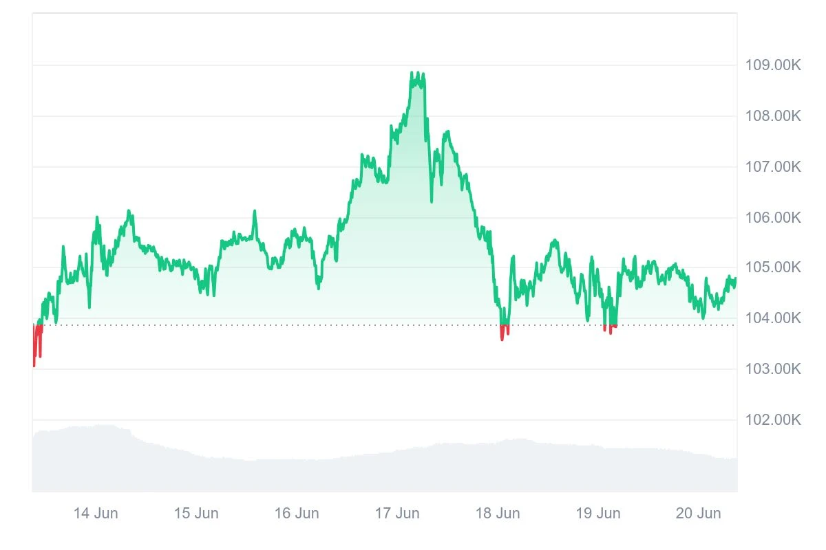 HashWhale BTC Mining Weekly Report | Bitcoin fluctuates in a narrow range, and the mining cost in Q2 increased by 9.4% (June 14-June 20)