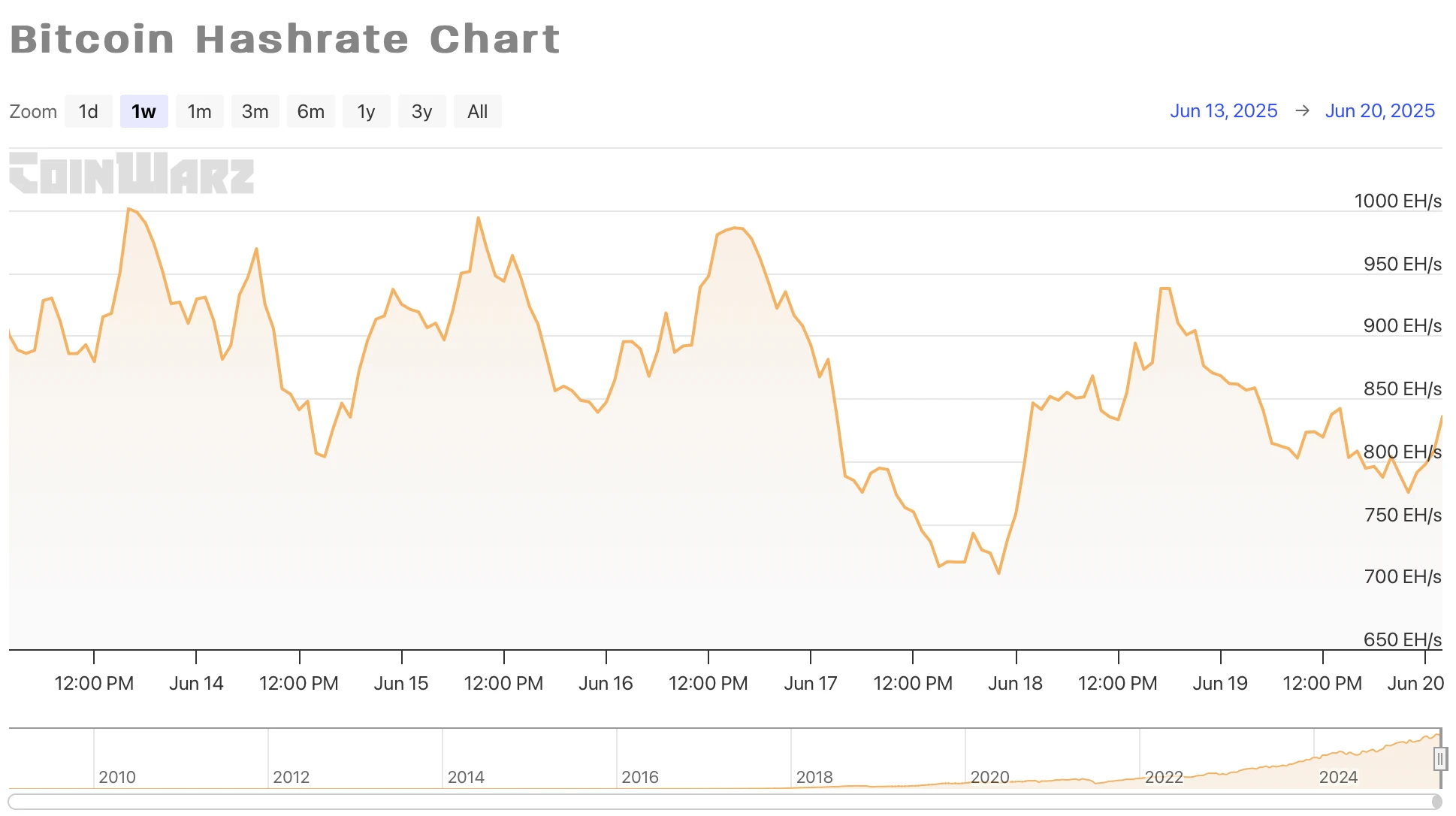 HashWhale BTC Mining Weekly Report | Bitcoin fluctuates in a narrow range, and the mining cost in Q2 increased by 9.4% (June 14-June 20)