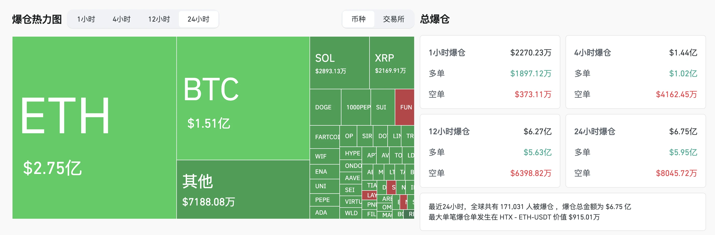 美国打击伊朗核设施，ETH成为燃料大跌7%