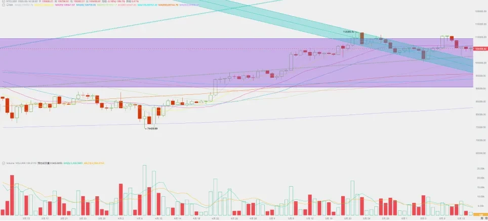 Inflation data is lower than expected, the Iran-Israel conflict disrupts the situation, and BTC falls into adjustment after rising (06.09~06.15)