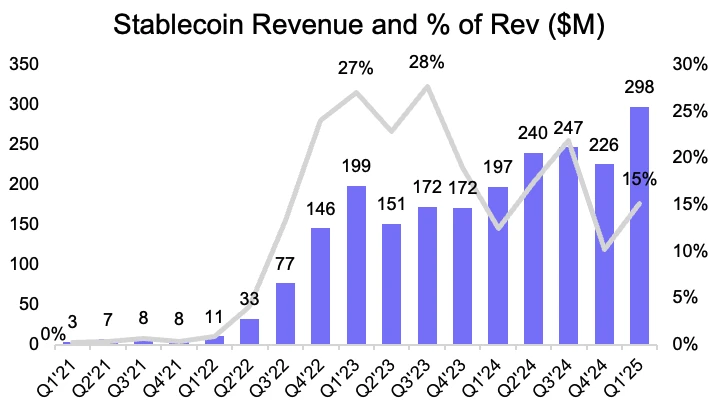 I don’t dare to follow Circle’s 7-fold surge, can I go long on Coinbase?