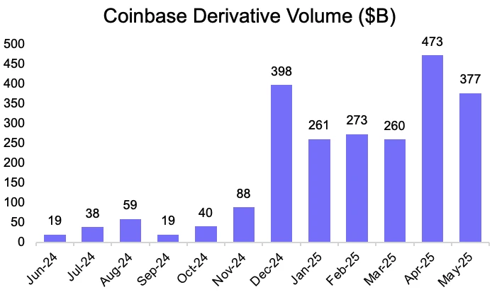 I don’t dare to follow Circle’s 7-fold surge, can I go long on Coinbase?