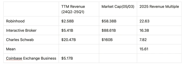 I don’t dare to follow Circle’s 7-fold surge, can I go long on Coinbase?