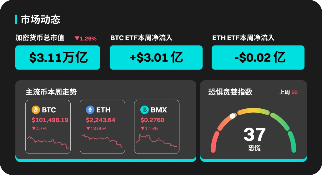 BitMart市场行情周报（6.16-6.22）